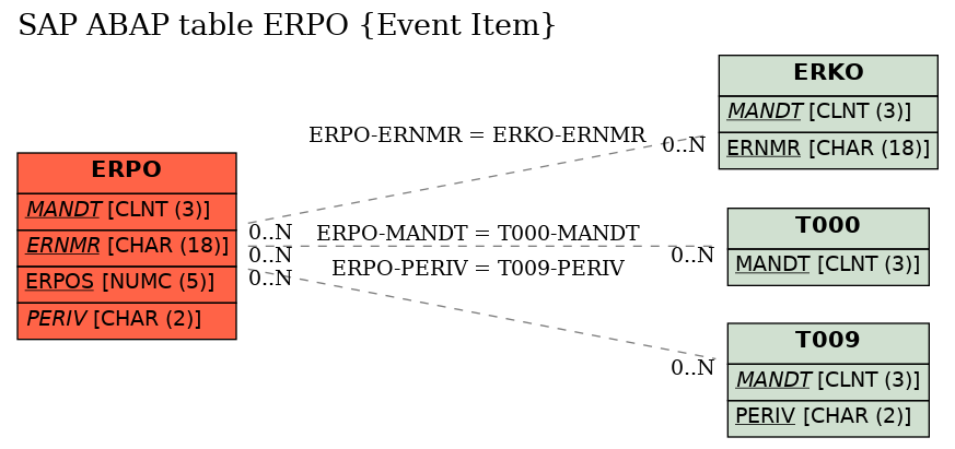 E-R Diagram for table ERPO (Event Item)