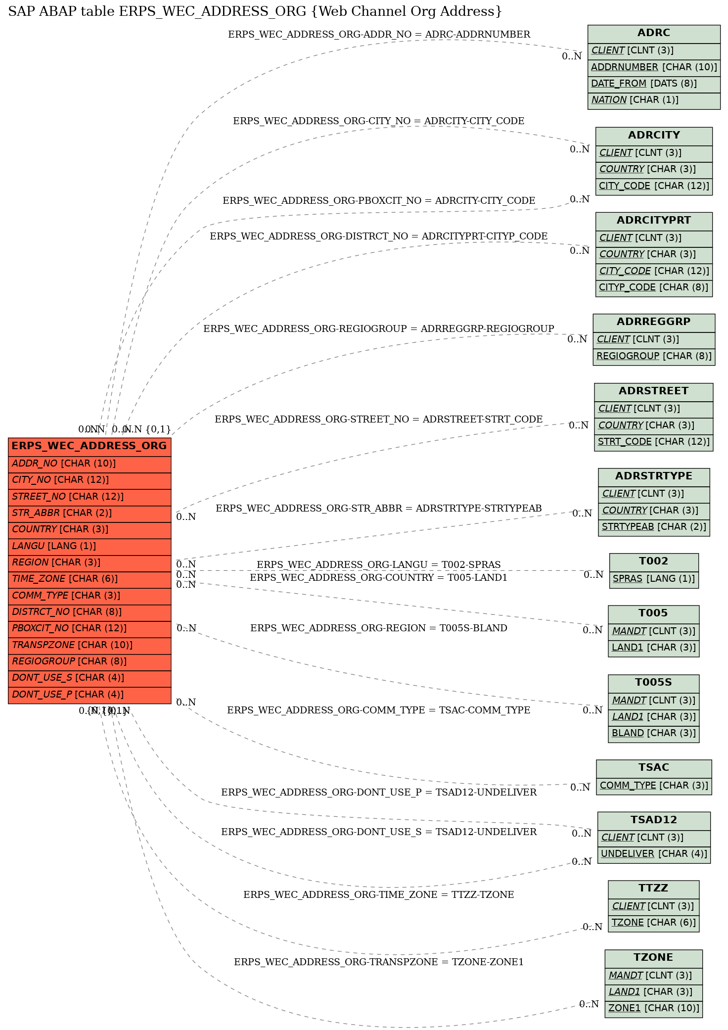 E-R Diagram for table ERPS_WEC_ADDRESS_ORG (Web Channel Org Address)