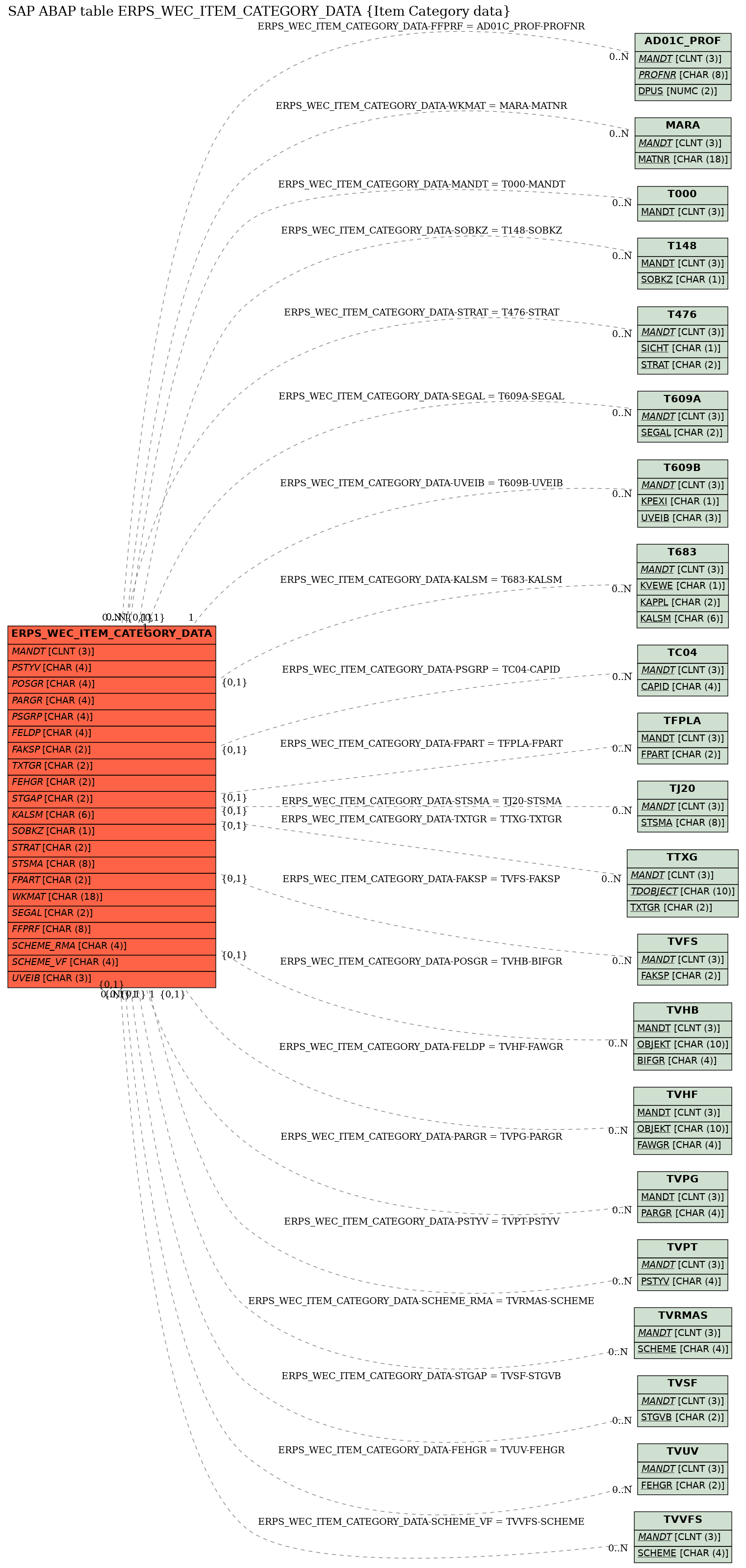 E-R Diagram for table ERPS_WEC_ITEM_CATEGORY_DATA (Item Category data)