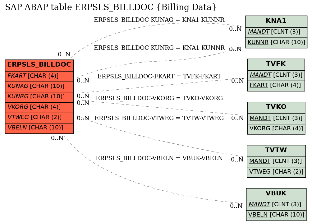 E-R Diagram for table ERPSLS_BILLDOC (Billing Data)