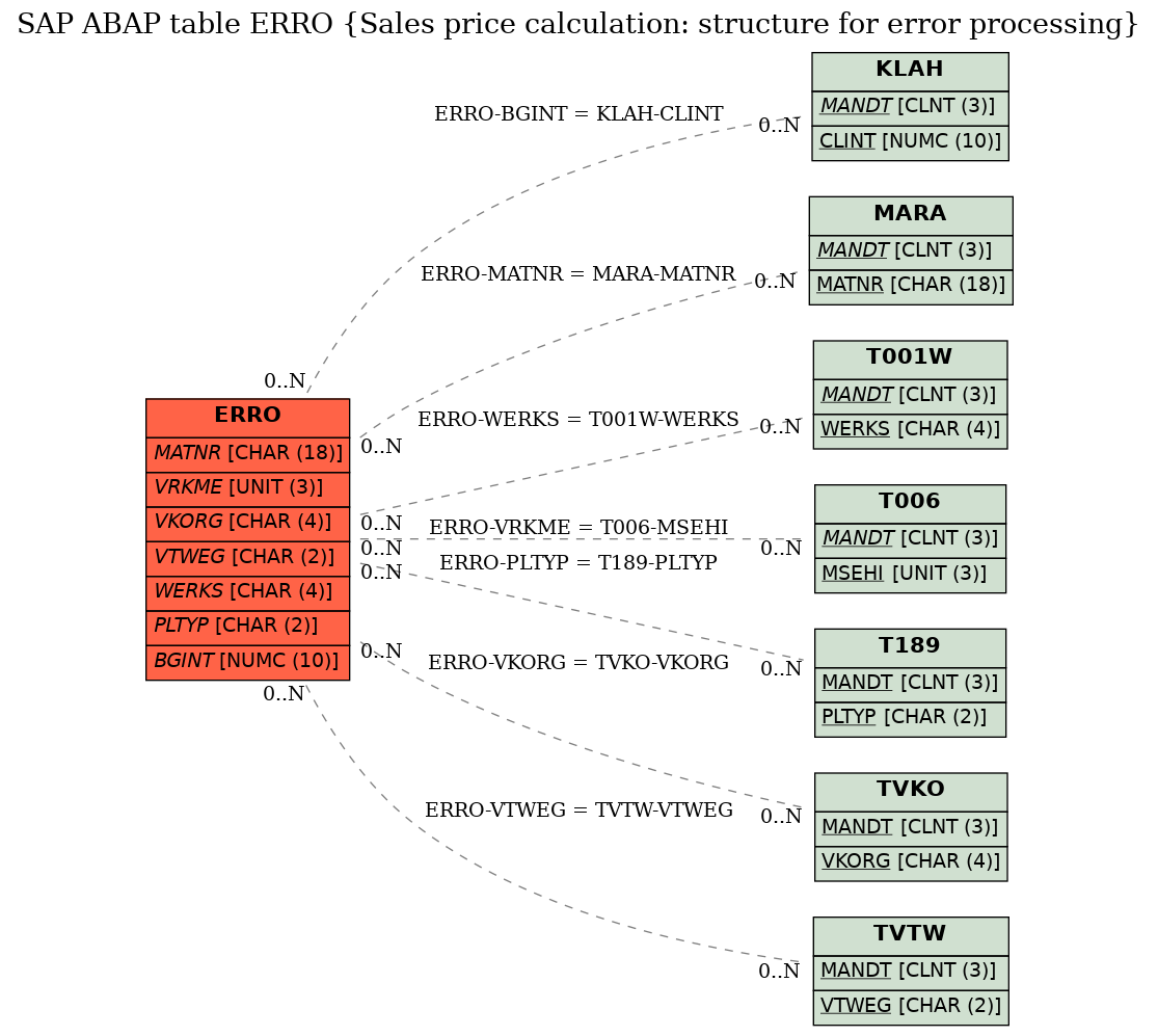 E-R Diagram for table ERRO (Sales price calculation: structure for error processing)