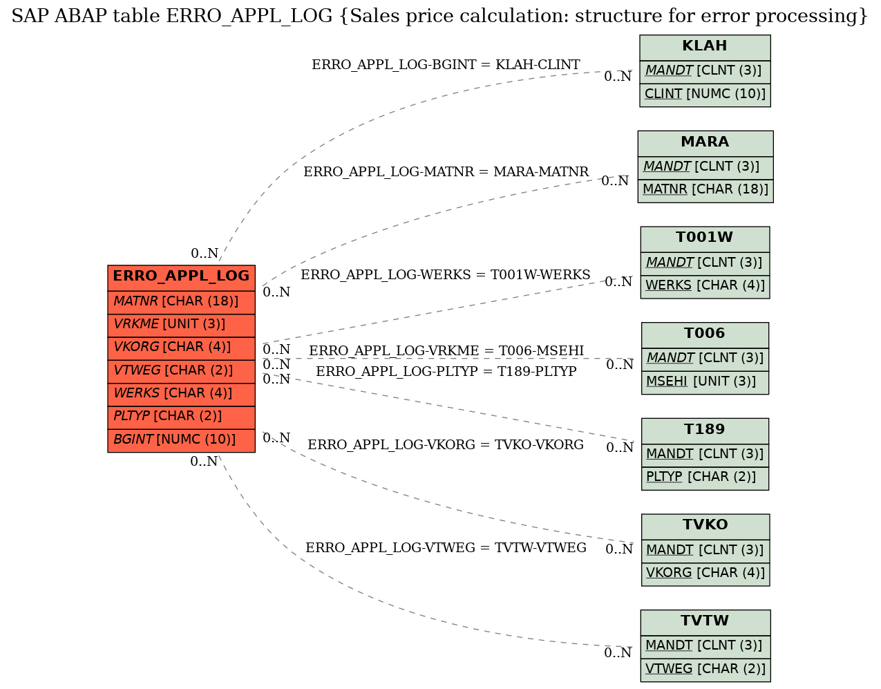 E-R Diagram for table ERRO_APPL_LOG (Sales price calculation: structure for error processing)