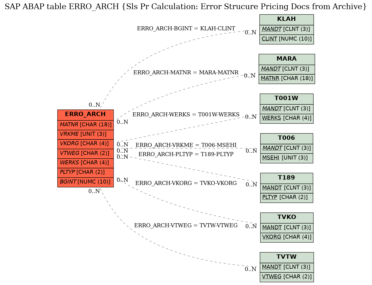 E-R Diagram for table ERRO_ARCH (Sls Pr Calculation: Error Strucure Pricing Docs from Archive)