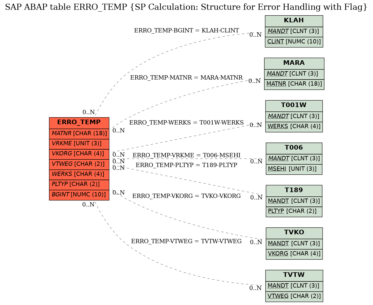 E-R Diagram for table ERRO_TEMP (SP Calculation: Structure for Error Handling with Flag)