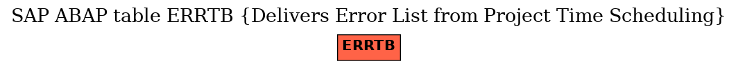 E-R Diagram for table ERRTB (Delivers Error List from Project Time Scheduling)