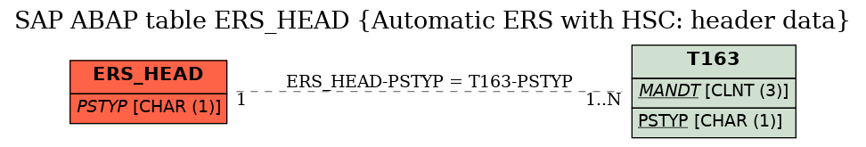 E-R Diagram for table ERS_HEAD (Automatic ERS with HSC: header data)