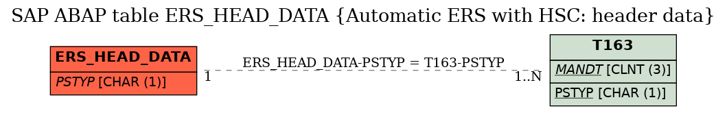 E-R Diagram for table ERS_HEAD_DATA (Automatic ERS with HSC: header data)