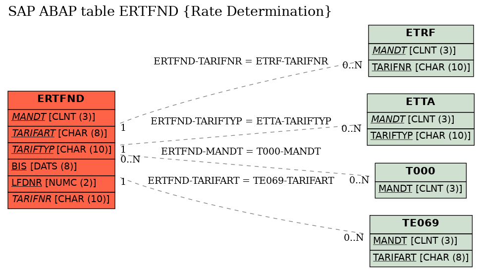 E-R Diagram for table ERTFND (Rate Determination)