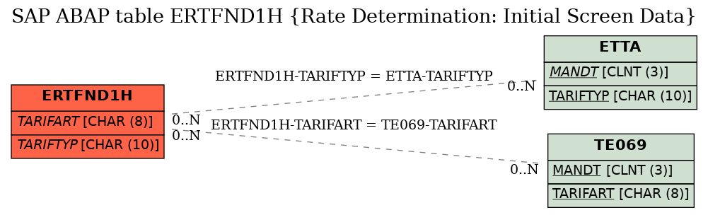 E-R Diagram for table ERTFND1H (Rate Determination: Initial Screen Data)