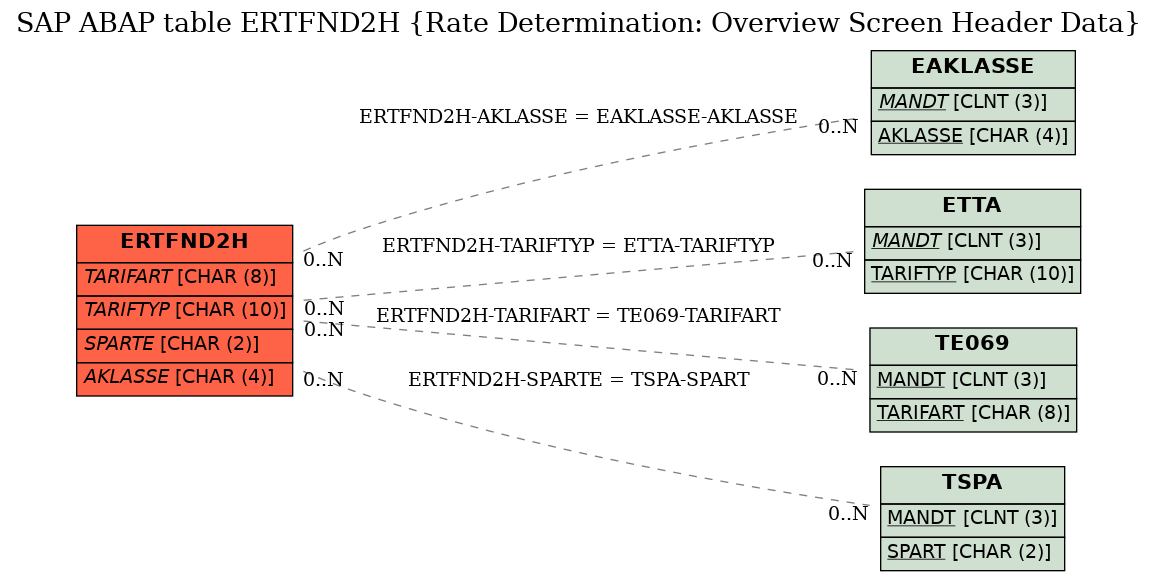 E-R Diagram for table ERTFND2H (Rate Determination: Overview Screen Header Data)