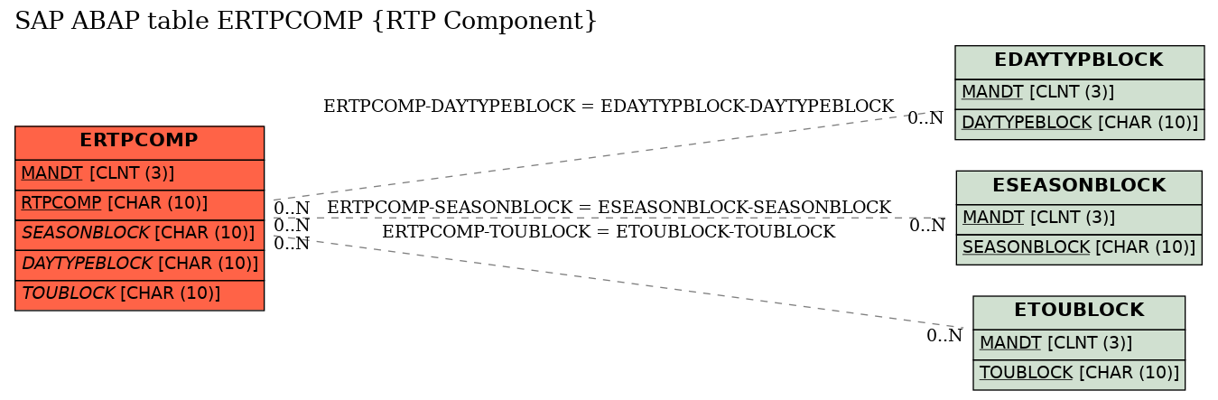 E-R Diagram for table ERTPCOMP (RTP Component)