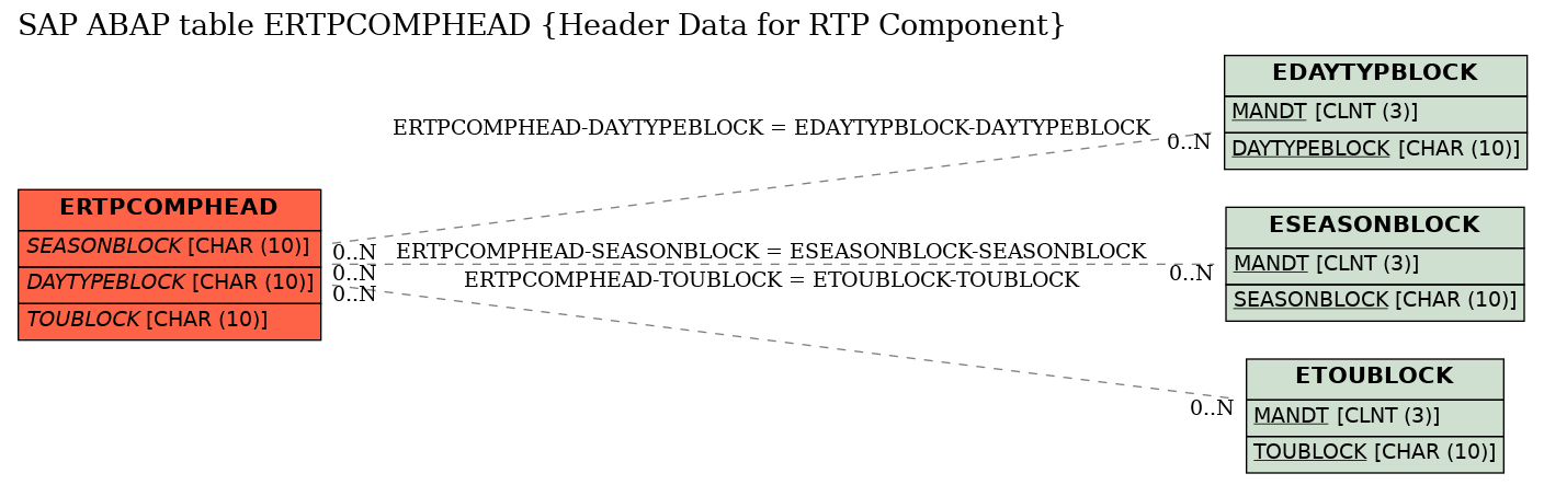 E-R Diagram for table ERTPCOMPHEAD (Header Data for RTP Component)