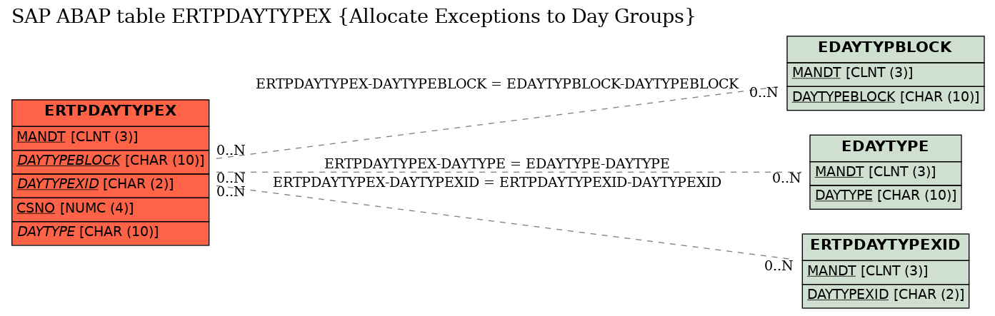 E-R Diagram for table ERTPDAYTYPEX (Allocate Exceptions to Day Groups)