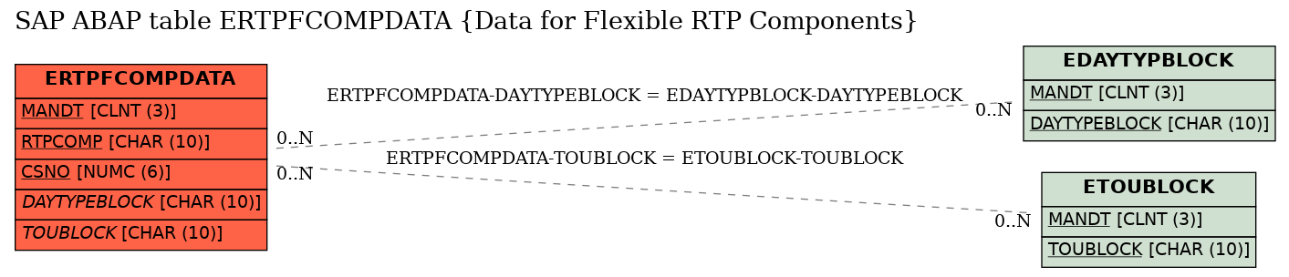 E-R Diagram for table ERTPFCOMPDATA (Data for Flexible RTP Components)