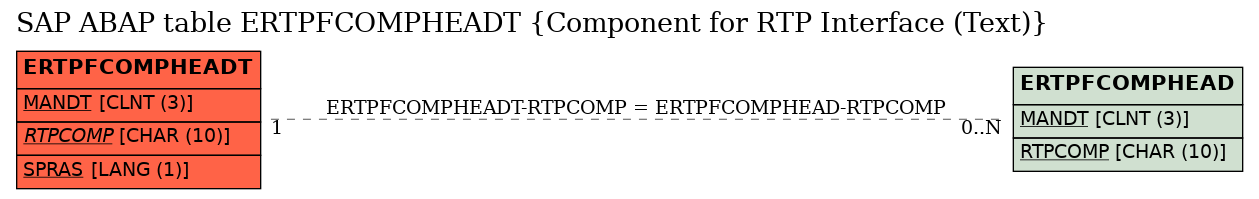 E-R Diagram for table ERTPFCOMPHEADT (Component for RTP Interface (Text))