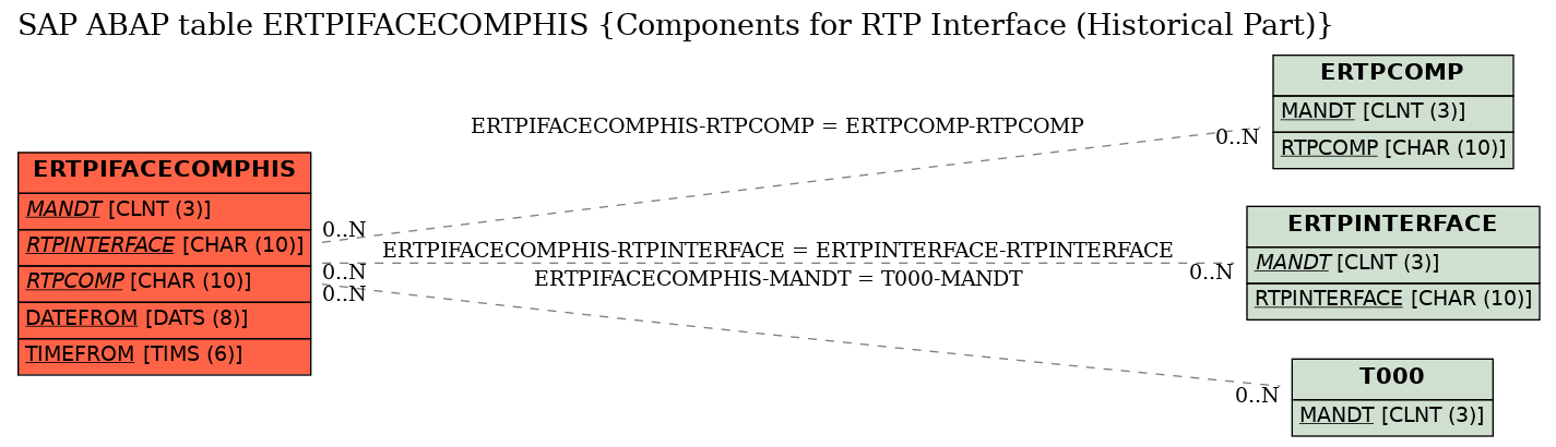 E-R Diagram for table ERTPIFACECOMPHIS (Components for RTP Interface (Historical Part))