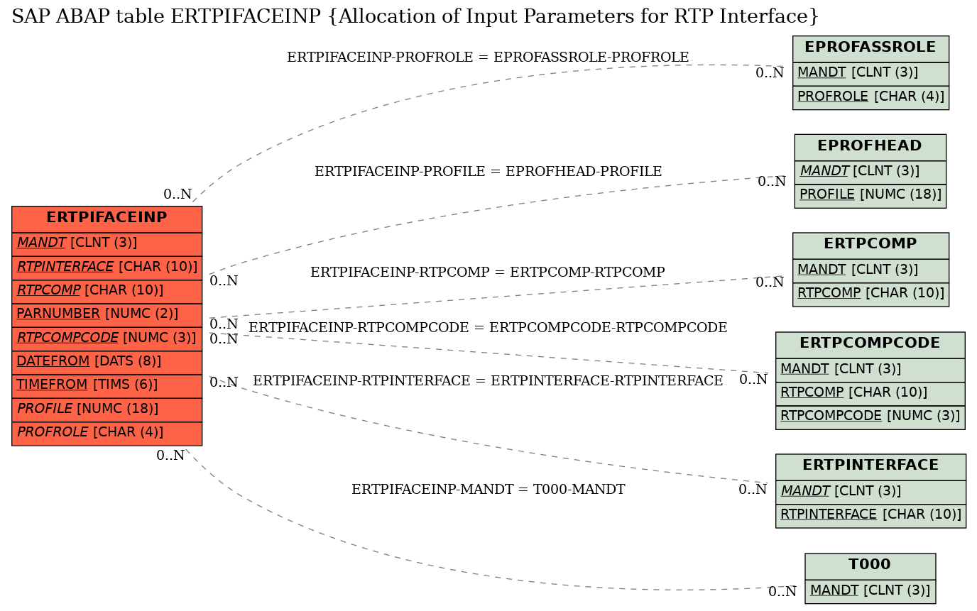 E-R Diagram for table ERTPIFACEINP (Allocation of Input Parameters for RTP Interface)