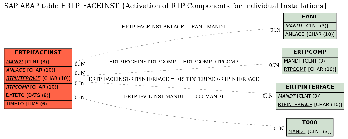 E-R Diagram for table ERTPIFACEINST (Activation of RTP Components for Individual Installations)