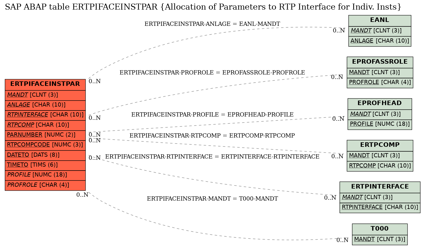 E-R Diagram for table ERTPIFACEINSTPAR (Allocation of Parameters to RTP Interface for Indiv. Insts)