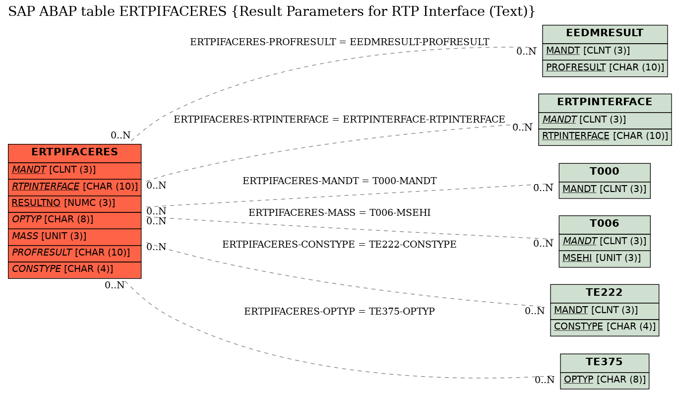 E-R Diagram for table ERTPIFACERES (Result Parameters for RTP Interface (Text))