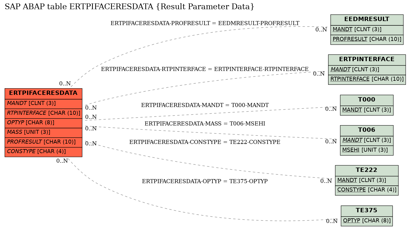 E-R Diagram for table ERTPIFACERESDATA (Result Parameter Data)