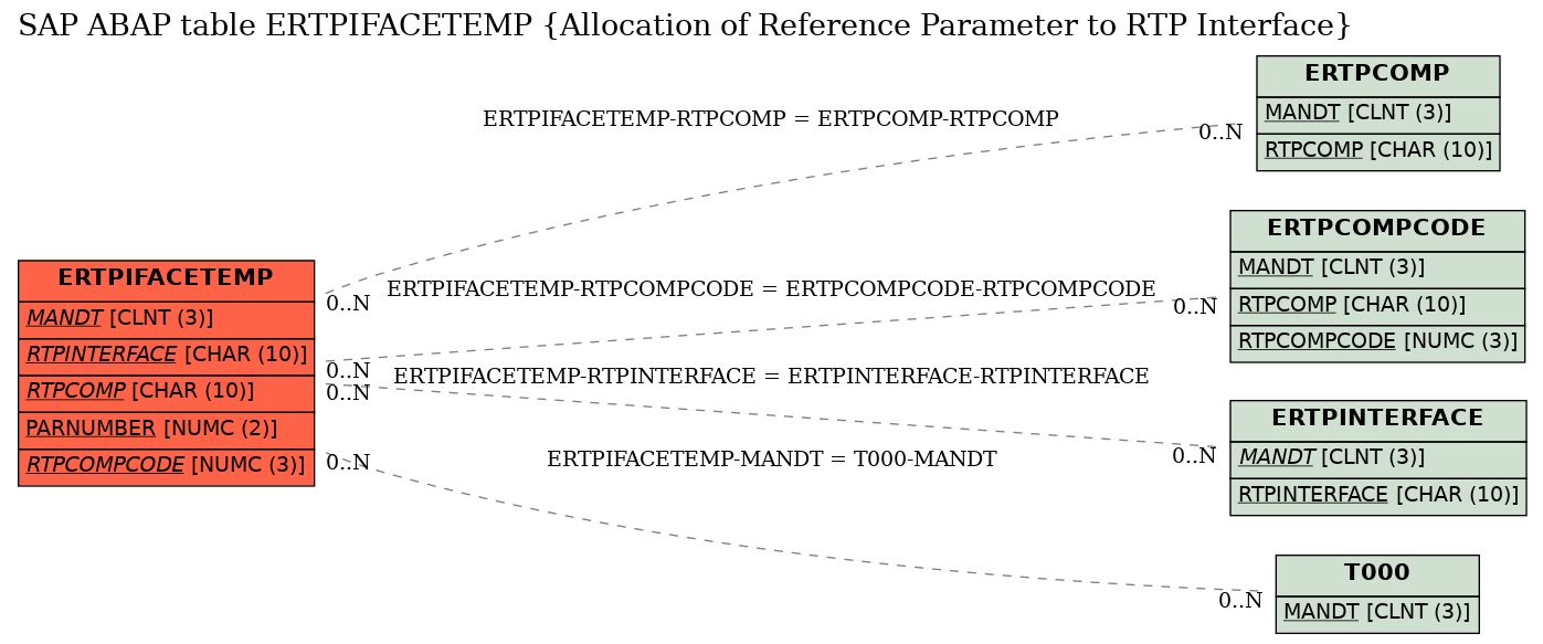 E-R Diagram for table ERTPIFACETEMP (Allocation of Reference Parameter to RTP Interface)