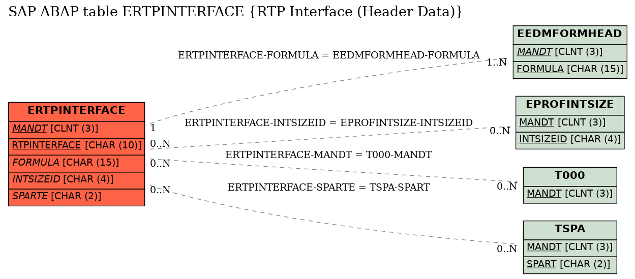 E-R Diagram for table ERTPINTERFACE (RTP Interface (Header Data))