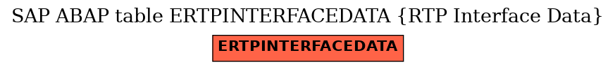 E-R Diagram for table ERTPINTERFACEDATA (RTP Interface Data)