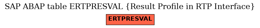 E-R Diagram for table ERTPRESVAL (Result Profile in RTP Interface)