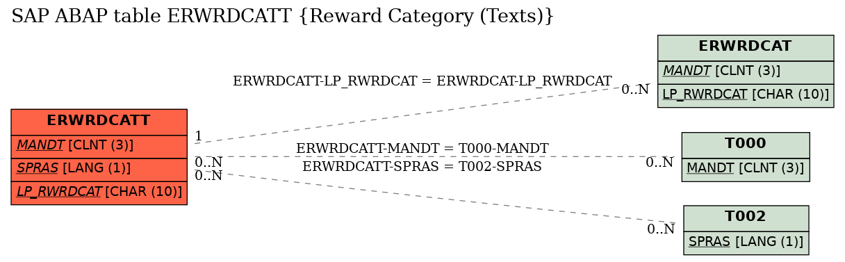 E-R Diagram for table ERWRDCATT (Reward Category (Texts))