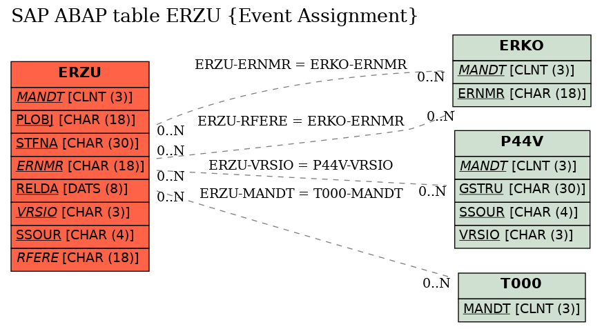 E-R Diagram for table ERZU (Event Assignment)