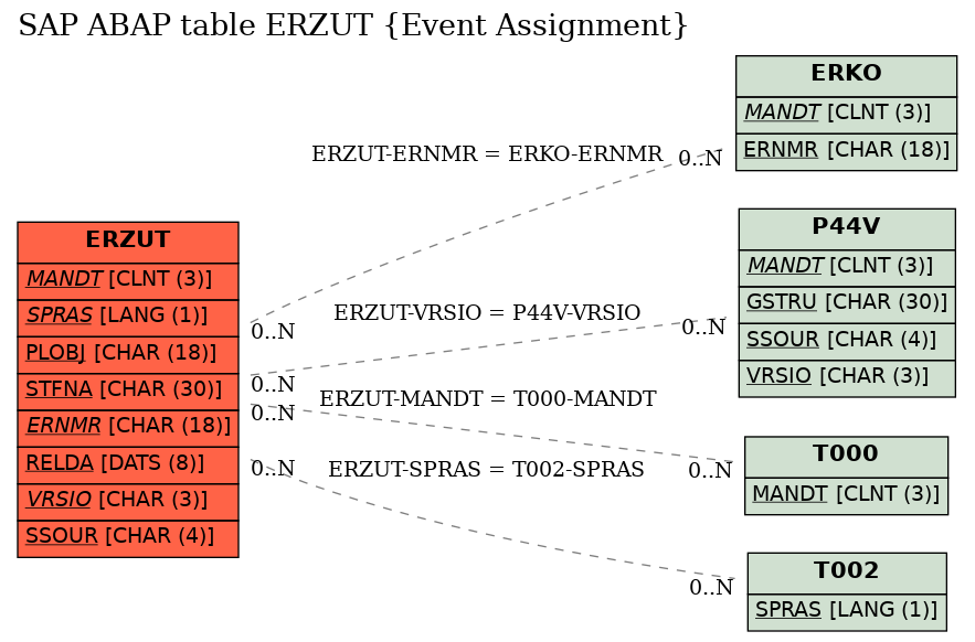 E-R Diagram for table ERZUT (Event Assignment)