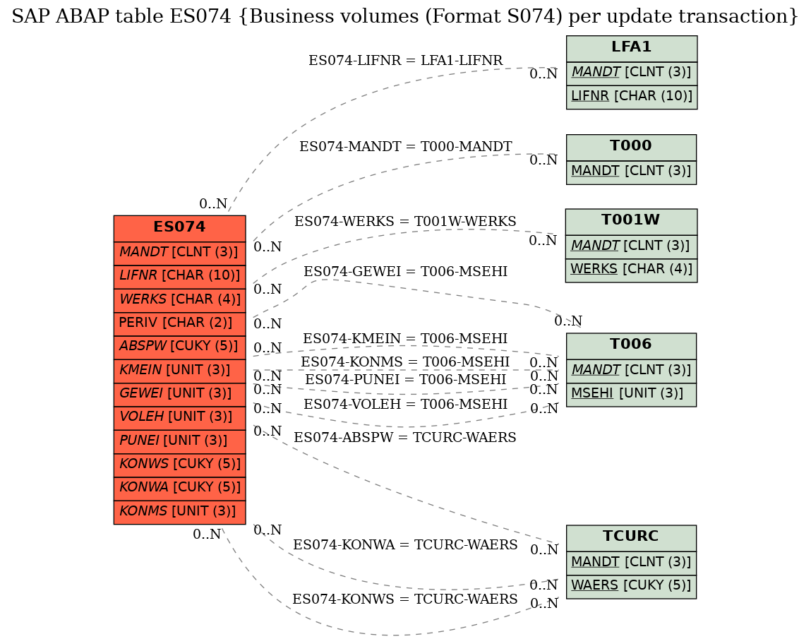 E-R Diagram for table ES074 (Business volumes (Format S074) per update transaction)