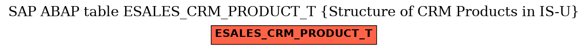 E-R Diagram for table ESALES_CRM_PRODUCT_T (Structure of CRM Products in IS-U)