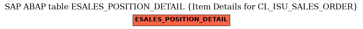 E-R Diagram for table ESALES_POSITION_DETAIL (Item Details for CL_ISU_SALES_ORDER)