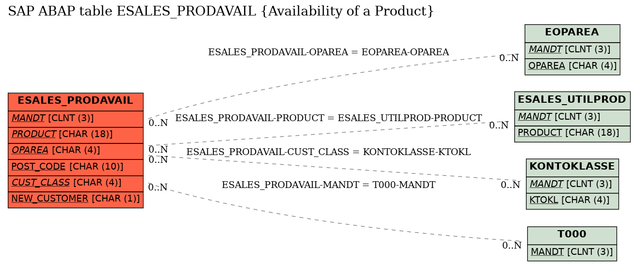 E-R Diagram for table ESALES_PRODAVAIL (Availability of a Product)