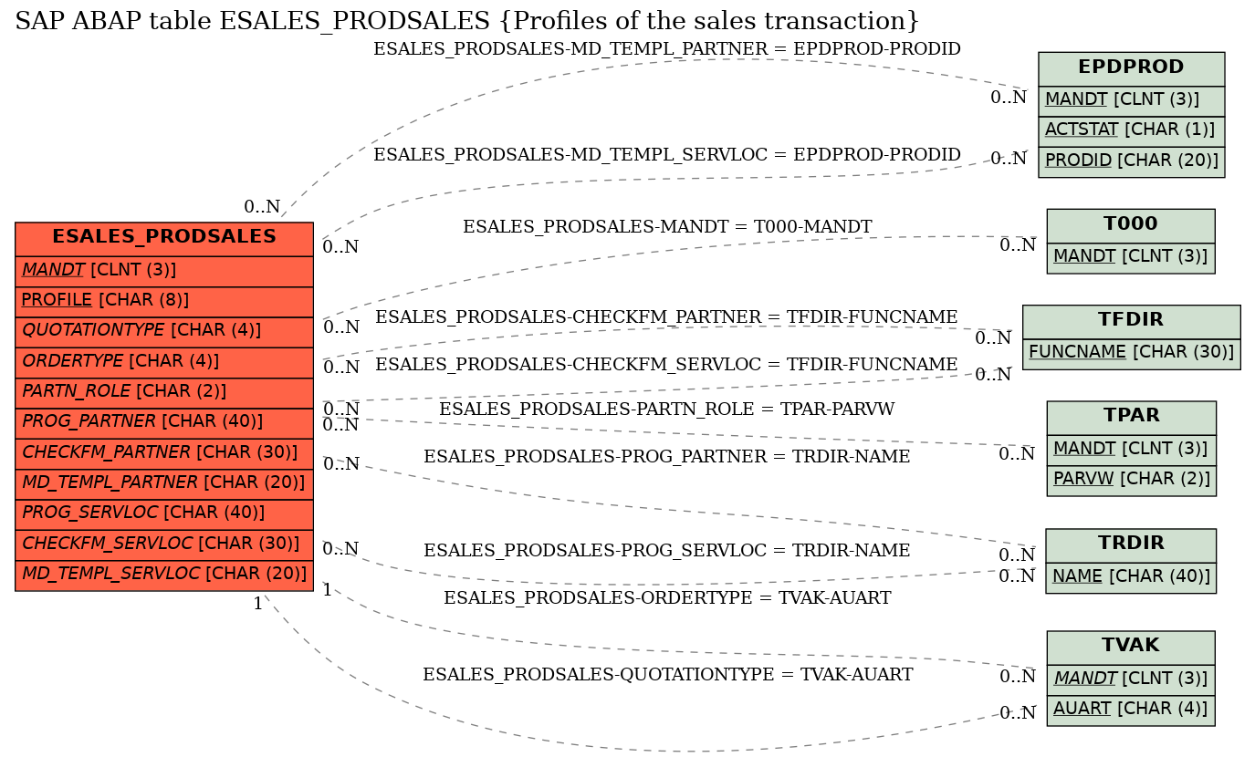 E-R Diagram for table ESALES_PRODSALES (Profiles of the sales transaction)