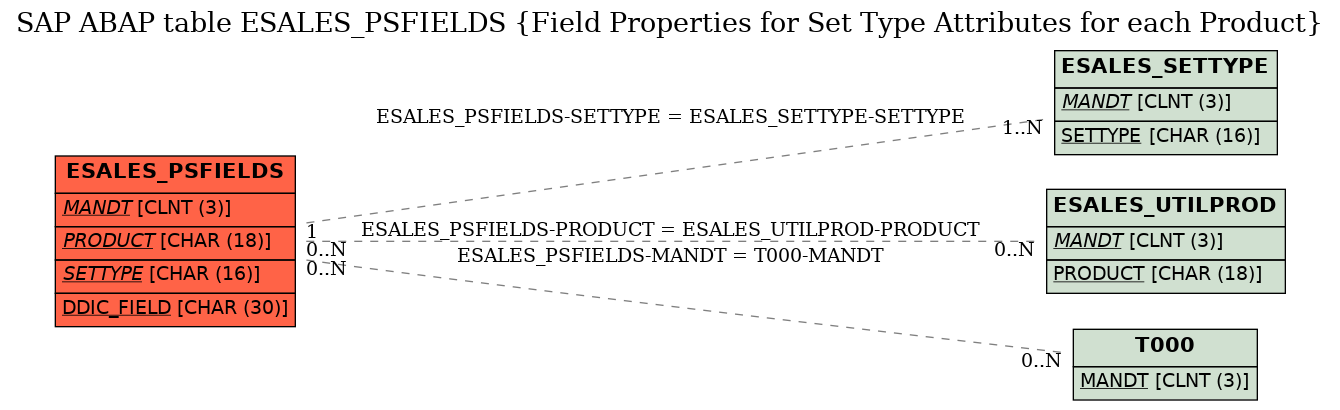 E-R Diagram for table ESALES_PSFIELDS (Field Properties for Set Type Attributes for each Product)