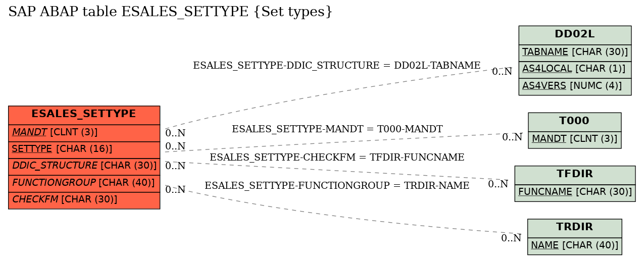 E-R Diagram for table ESALES_SETTYPE (Set types)