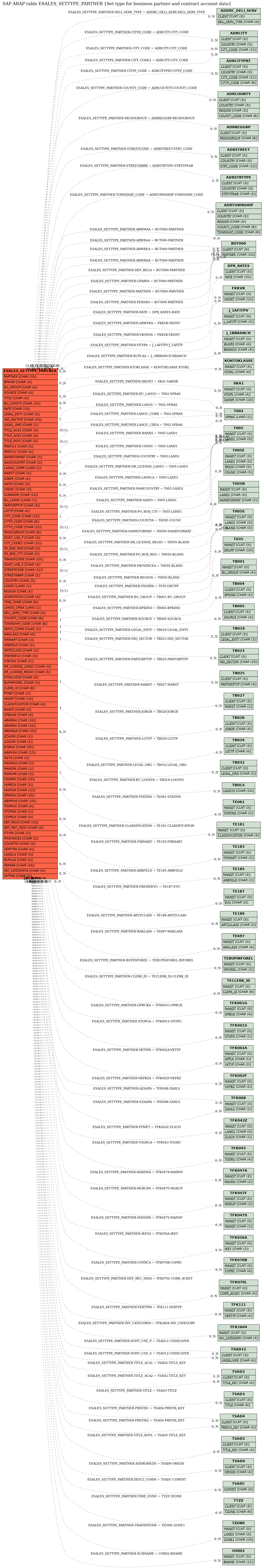 E-R Diagram for table ESALES_SETTYPE_PARTNER (Set type for business partner and contract account data)