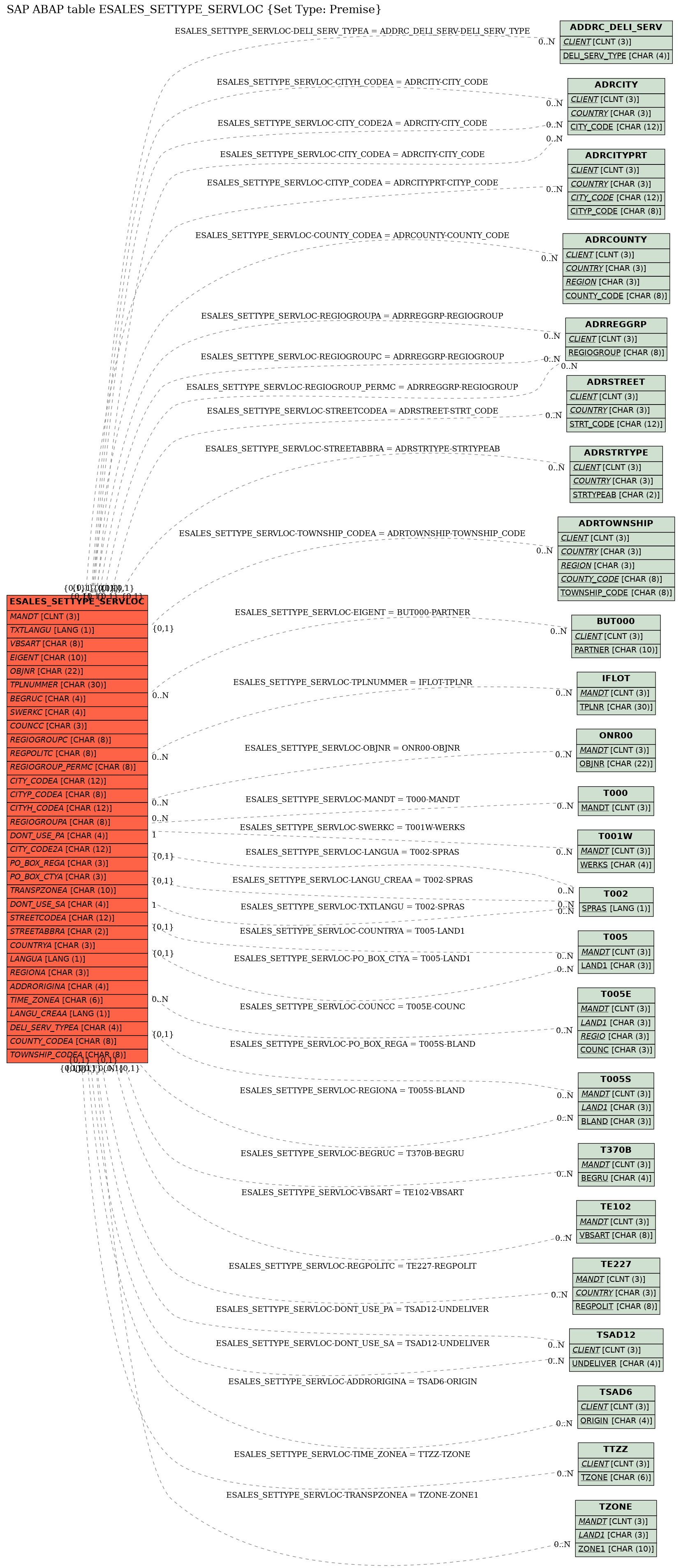 E-R Diagram for table ESALES_SETTYPE_SERVLOC (Set Type: Premise)