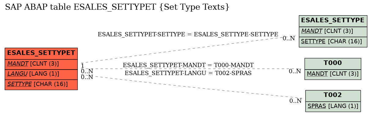 E-R Diagram for table ESALES_SETTYPET (Set Type Texts)