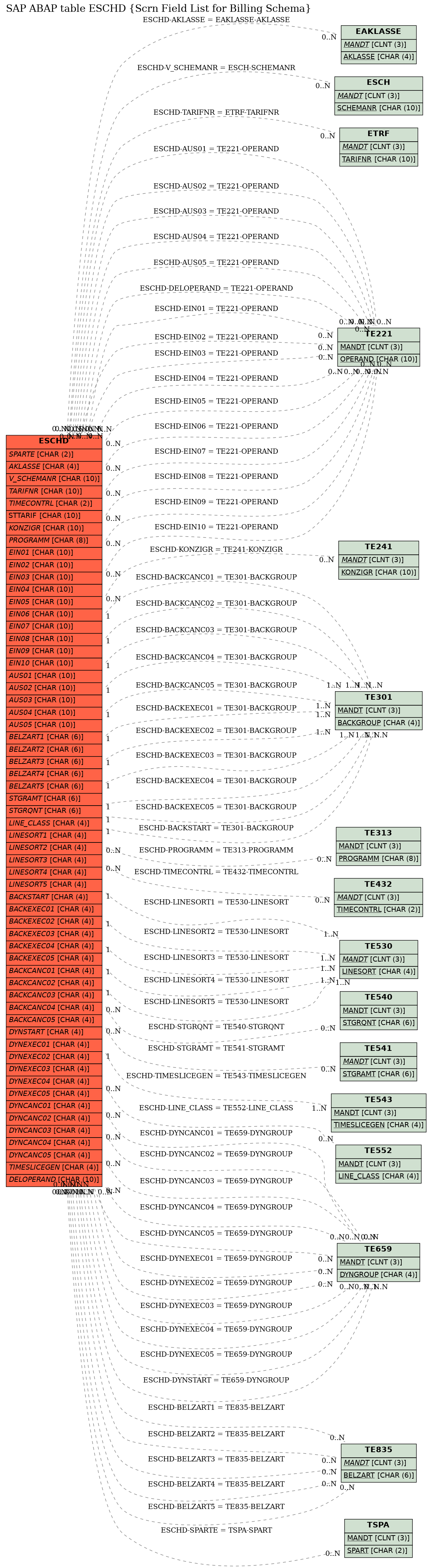 E-R Diagram for table ESCHD (Scrn Field List for Billing Schema)