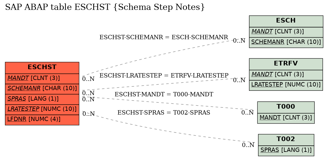 E-R Diagram for table ESCHST (Schema Step Notes)