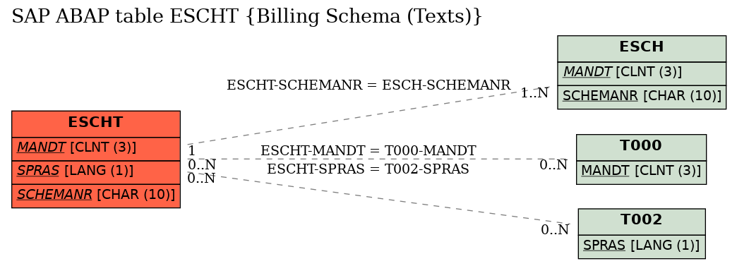 E-R Diagram for table ESCHT (Billing Schema (Texts))