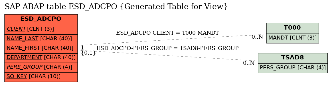 E-R Diagram for table ESD_ADCPO (Generated Table for View)