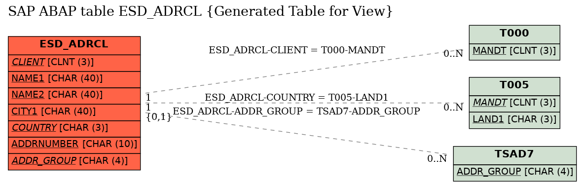 E-R Diagram for table ESD_ADRCL (Generated Table for View)