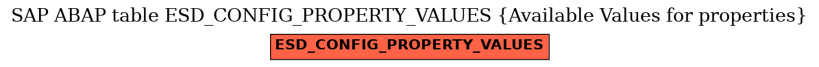 E-R Diagram for table ESD_CONFIG_PROPERTY_VALUES (Available Values for properties)