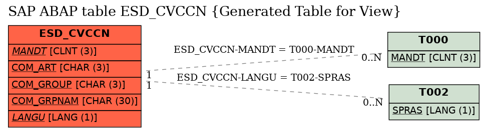 E-R Diagram for table ESD_CVCCN (Generated Table for View)