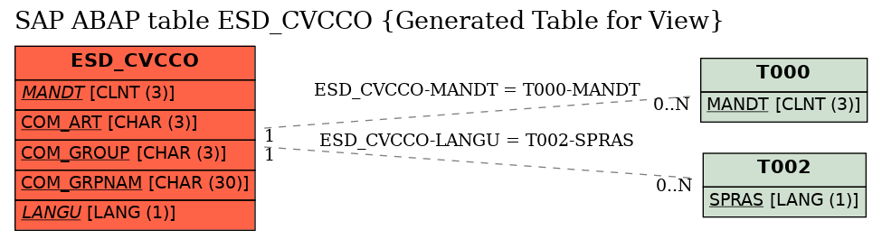 E-R Diagram for table ESD_CVCCO (Generated Table for View)